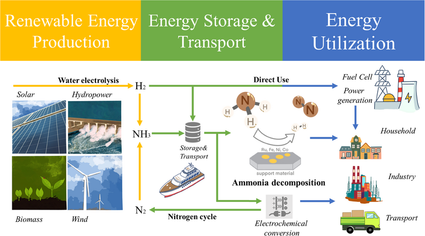 Tok energie v systému SSCC